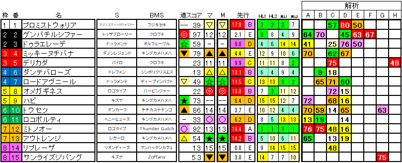 2024　みやこＳ　ラップ適性